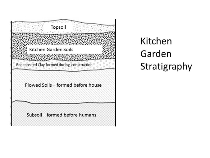 Kitchen garden stratigraphy