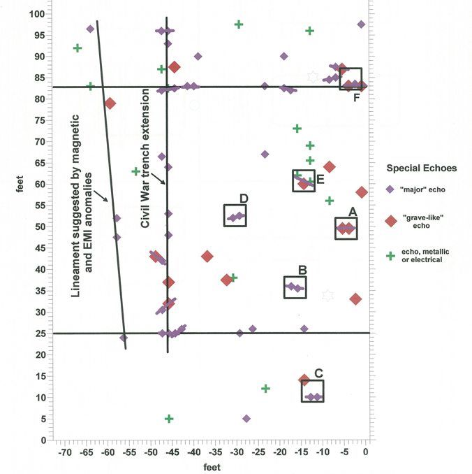 Diagram from remote sensor survey report show "grave-like" echoes.